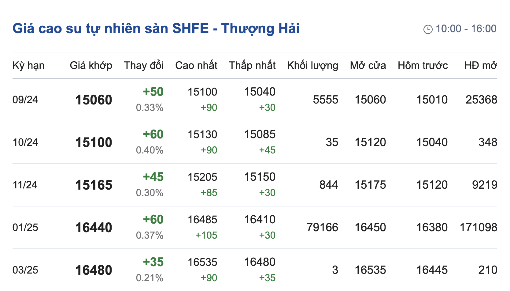 Giá cao su hôm nay 278 Bao phủ sắc xanh